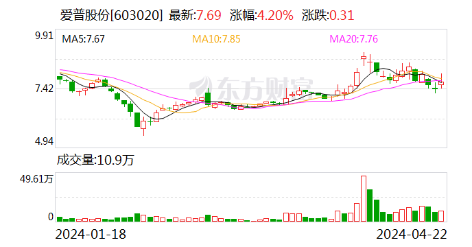 爱普股份：2023年净利润同比下降17.50% 拟10派1元