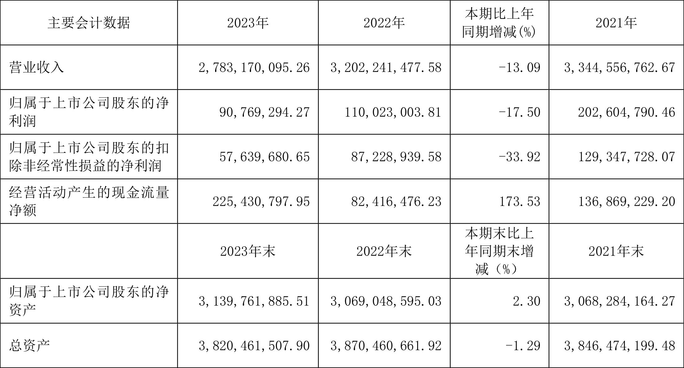 爱普股份：2023年净利润同比下降17.50% 拟10派1元