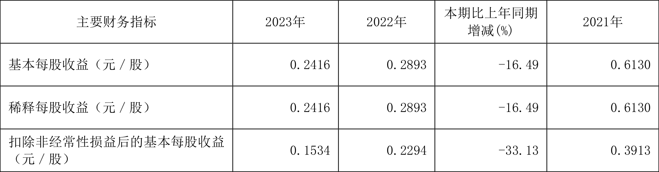 爱普股份：2023年净利润同比下降17.50% 拟10派1元