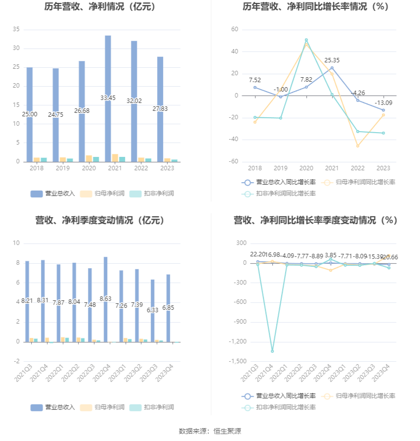 爱普股份：2023年净利润同比下降17.50% 拟10派1元