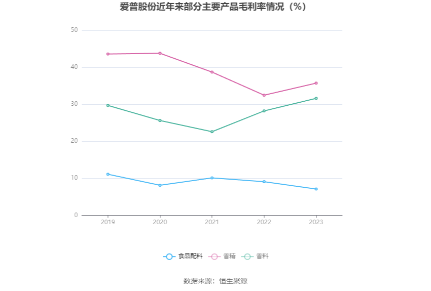 爱普股份：2023年净利润同比下降17.50% 拟10派1元