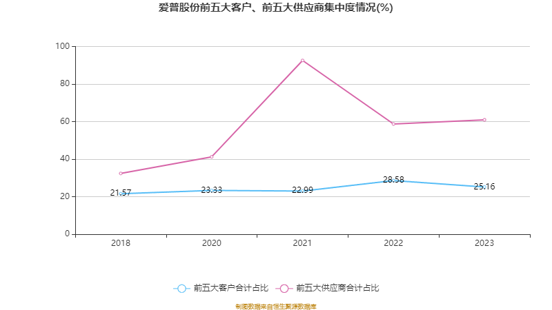 爱普股份：2023年净利润同比下降17.50% 拟10派1元