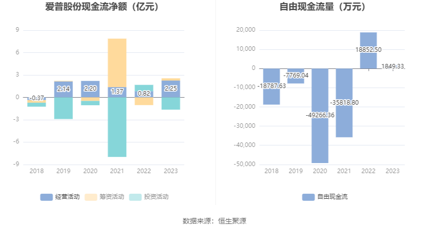 爱普股份：2023年净利润同比下降17.50% 拟10派1元