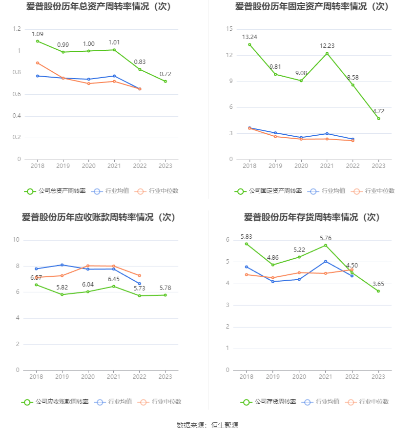 爱普股份：2023年净利润同比下降17.50% 拟10派1元