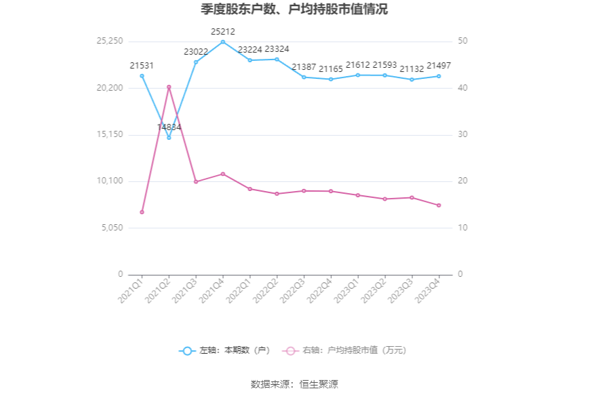 爱普股份：2023年净利润同比下降17.50% 拟10派1元