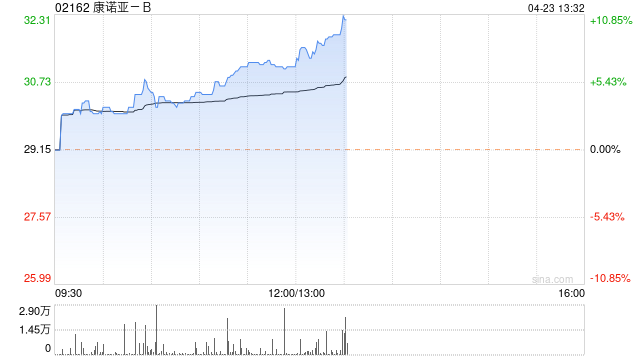 康诺亚-B现涨超7% 公司有望进一步拓展产品未来市场潜力