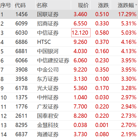 太突然！外资百亿爆买A股，4800亿巨头涨停！“牛市旗手”大爆发，港股又狂飙