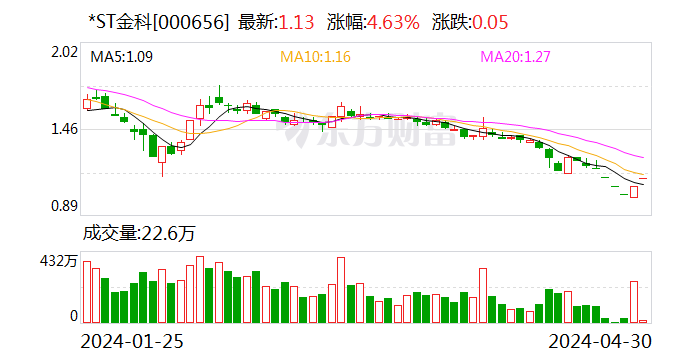 【调研快报】*ST金科接待中金公司等多家机构调研